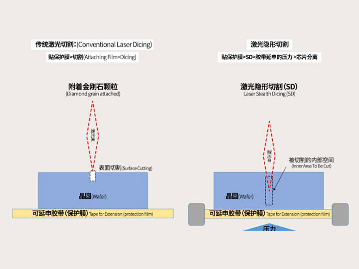 晶圓切割中普通激光劃片與激光隱形切割有什么區(qū)別？